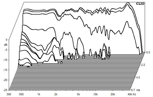 Mesures pour Arve, Waterfall plots et sound decay (chute d'eau)