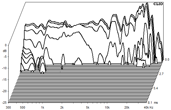 Mesures pour Cismon, Waterfall plots et sound decay (chute d'eau)