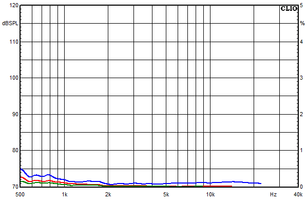 Mesures pour Copernicus Top passiv, Facteur de distorsion sur la bande passante à une pression acoustique moyenne de 85 dB