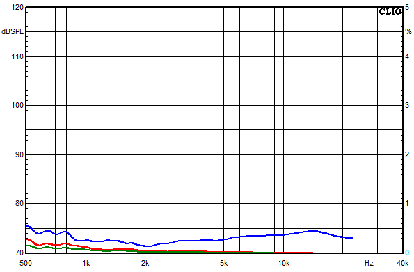 Mesures pour Copernicus Top passiv, Facteur de distorsion sur la bande passante à une pression acoustique moyenne de 95 dB