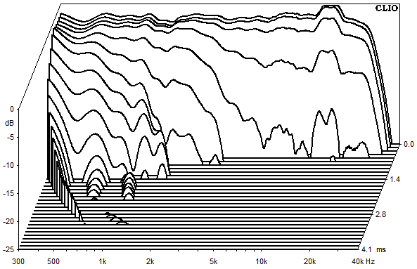 Mesures pour Copernicus Top passiv, Waterfall plots et sound decay (chute d'eau)