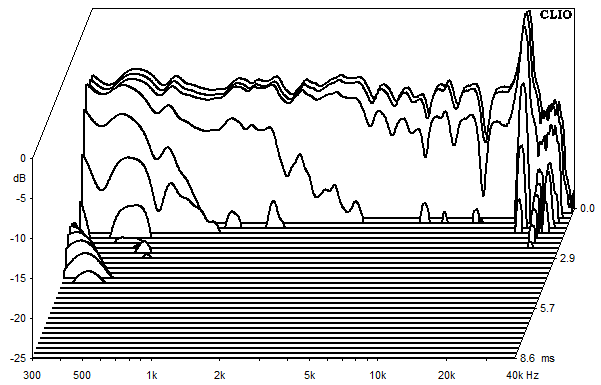 Mesures pour El Centro, Waterfall plots et sound decay (chute d'eau)