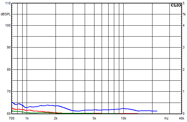 Mesures pour Inn, Facteur de distorsion sur la bande passante à une pression acoustique moyenne de 95 dB