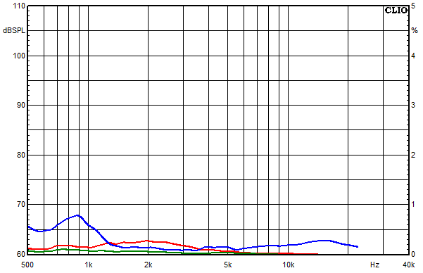 Mesures pour Kirana, Facteur de distorsion sur la bande passante  une pression acoustique moyenne de 85 dB