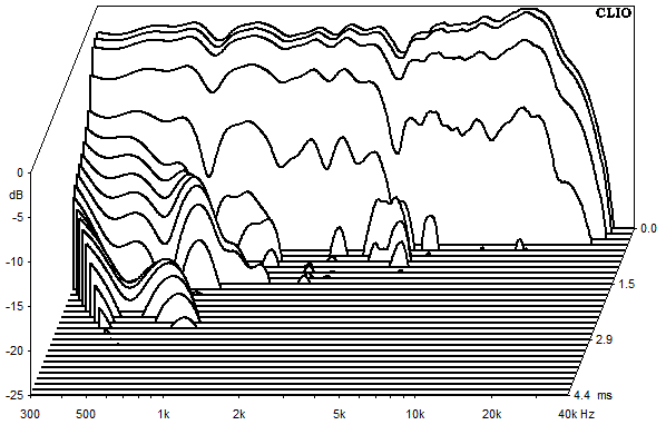 Mesures pour Kirana, Waterfall plots et sound decay (chute d'eau)