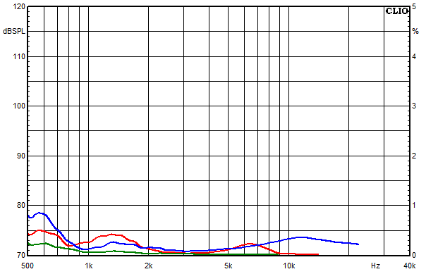 Mesures pour Susa Top, Facteur de distorsion sur la bande passante à une pression acoustique moyenne de 85 dB