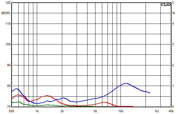 Mesures pour Susa Top, Facteur de distorsion sur la bande passante à une pression acoustique moyenne de 95 dB