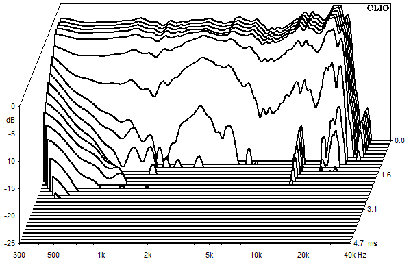 Mesures pour Susa Top, Waterfall plots et sound decay (chute d'eau)