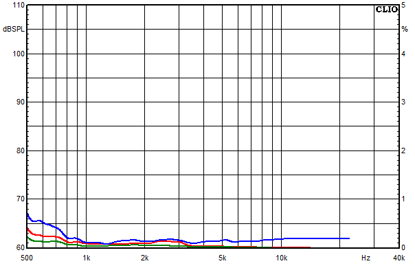 Mesures pour Vida, Facteur de distorsion sur la bande passante  une pression acoustique moyenne de 85 dB