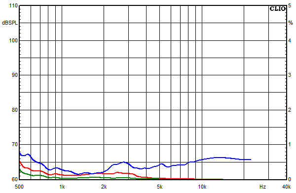 Mesures pour Vida, Facteur de distorsion sur la bande passante  une pression acoustique moyenne de 95 dB