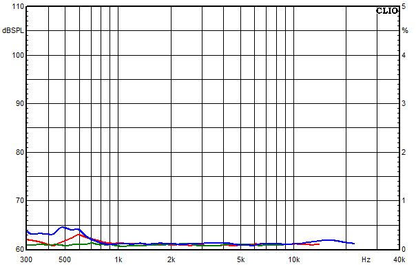 Messungen Vienne, Vienne Klirrfaktor-Frequenzgänge bei 85 dB mittlerem Schalldruckpegel