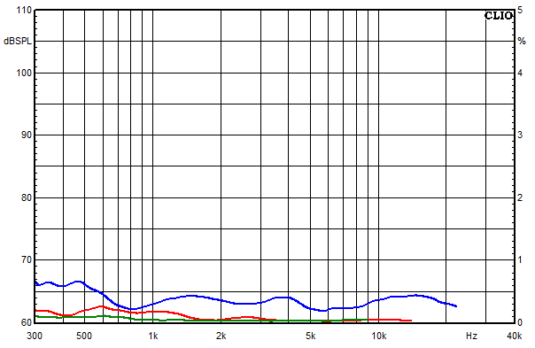 Messungen Vienne, Vienne Klirrfaktor-Frequenzgänge bei 95 dB mittlerem Schalldruckpegel