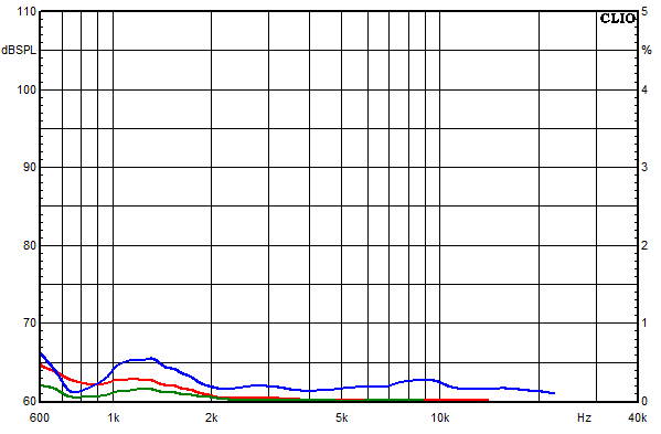 Mesures pour WVL One, Facteur de distorsion sur la bande passante  une pression acoustique moyenne de 85 dB