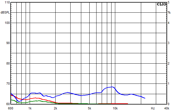 Mesures pour WVL One, Facteur de distorsion sur la bande passante  une pression acoustique moyenne de 95 dB