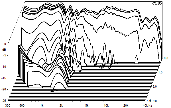 Mesures pour WVL One, Waterfall plots et sound decay (chute d'eau)
